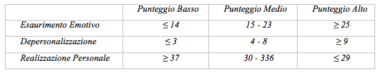 Tab. 1 - versione italiana del Maslach Burnout Inventory-General Survey
